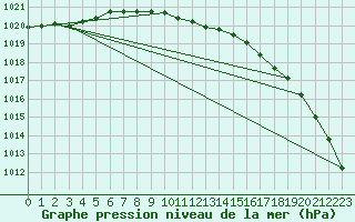 Courbe de la pression atmosphrique pour Suomussalmi Pesio