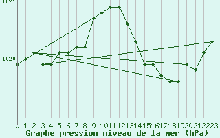 Courbe de la pression atmosphrique pour Woluwe-Saint-Pierre (Be)