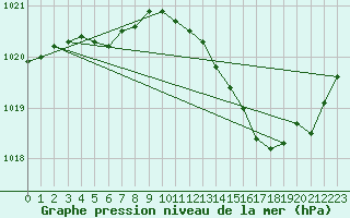 Courbe de la pression atmosphrique pour Leign-les-Bois (86)