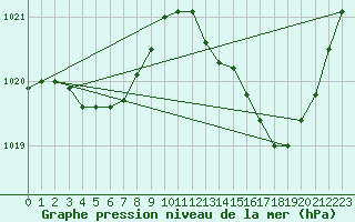 Courbe de la pression atmosphrique pour Pau (64)