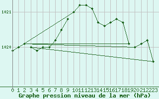 Courbe de la pression atmosphrique pour Le Mesnil-Esnard (76)