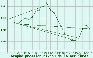 Courbe de la pression atmosphrique pour Nmes - Courbessac (30)