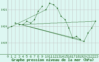 Courbe de la pression atmosphrique pour Sainte-Ouenne (79)