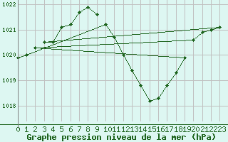 Courbe de la pression atmosphrique pour Neuchatel (Sw)