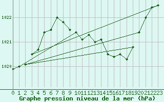 Courbe de la pression atmosphrique pour Humain (Be)