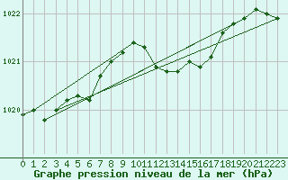 Courbe de la pression atmosphrique pour Bad Marienberg