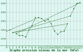 Courbe de la pression atmosphrique pour Corsept (44)