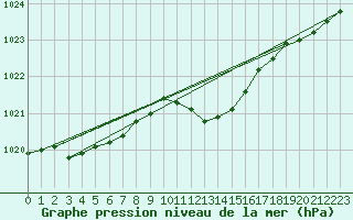 Courbe de la pression atmosphrique pour Rohrbach