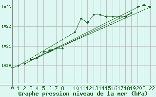 Courbe de la pression atmosphrique pour Tanabru