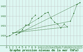 Courbe de la pression atmosphrique pour Orange (84)