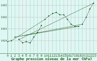 Courbe de la pression atmosphrique pour Amur (79)