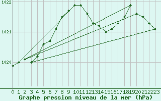 Courbe de la pression atmosphrique pour Schauenburg-Elgershausen