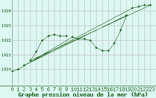 Courbe de la pression atmosphrique pour Neu Ulrichstein