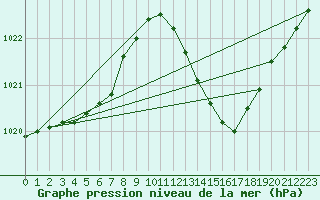 Courbe de la pression atmosphrique pour Le Luc - Cannet des Maures (83)