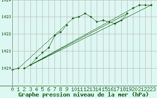 Courbe de la pression atmosphrique pour Neuchatel (Sw)