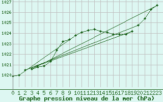 Courbe de la pression atmosphrique pour Orlans (45)