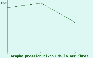 Courbe de la pression atmosphrique pour Siria