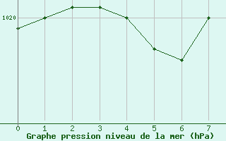 Courbe de la pression atmosphrique pour Vaderoarna