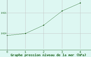 Courbe de la pression atmosphrique pour Lansing, Capital City Airport