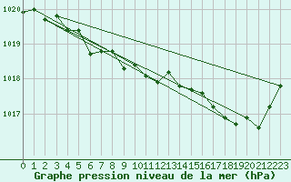 Courbe de la pression atmosphrique pour Ste (34)