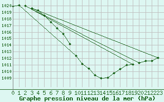 Courbe de la pression atmosphrique pour Laqueuille (63)