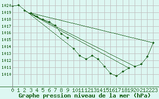 Courbe de la pression atmosphrique pour Millau - Soulobres (12)