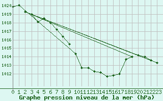 Courbe de la pression atmosphrique pour Glarus