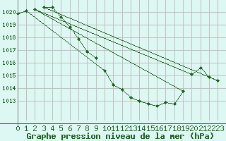 Courbe de la pression atmosphrique pour Puchberg