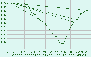 Courbe de la pression atmosphrique pour Kaisersbach-Cronhuette