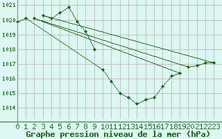 Courbe de la pression atmosphrique pour Kalwang