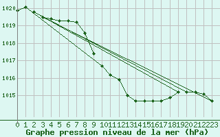Courbe de la pression atmosphrique pour Frankfort (All)