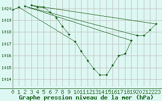 Courbe de la pression atmosphrique pour Thun