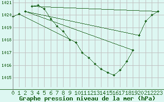 Courbe de la pression atmosphrique pour Berne Liebefeld (Sw)