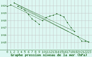 Courbe de la pression atmosphrique pour Lynchburg, Lynchburg Regional Airport