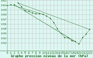 Courbe de la pression atmosphrique pour Voiron (38)