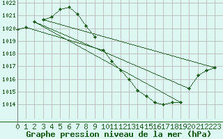 Courbe de la pression atmosphrique pour Zamora