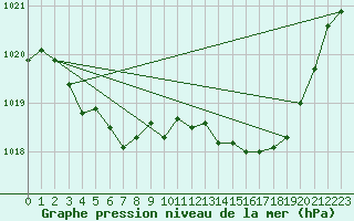 Courbe de la pression atmosphrique pour Grimentz (Sw)