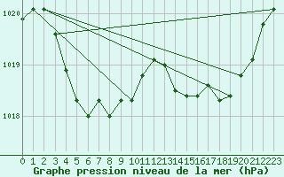 Courbe de la pression atmosphrique pour Ajiro