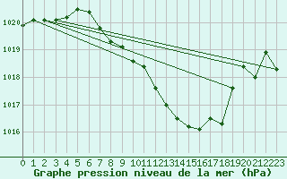 Courbe de la pression atmosphrique pour Straubing