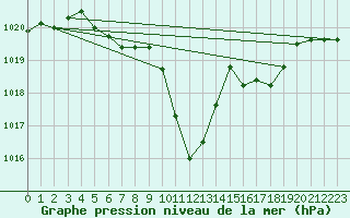 Courbe de la pression atmosphrique pour Neumarkt