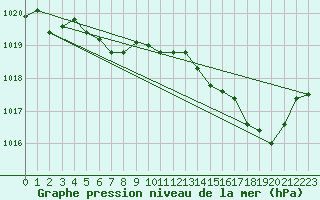 Courbe de la pression atmosphrique pour Pointe de Socoa (64)