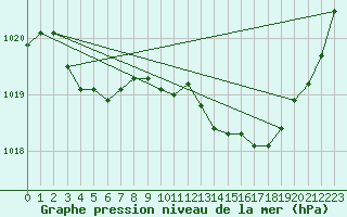 Courbe de la pression atmosphrique pour Dax (40)