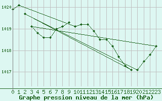 Courbe de la pression atmosphrique pour Cap Pertusato (2A)