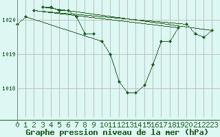 Courbe de la pression atmosphrique pour Zamosc