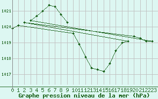 Courbe de la pression atmosphrique pour Nowy Sacz