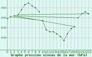 Courbe de la pression atmosphrique pour Vaduz