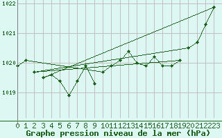 Courbe de la pression atmosphrique pour Selonnet (04)