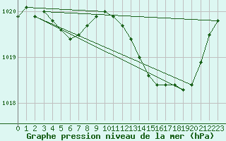 Courbe de la pression atmosphrique pour Beerse (Be)