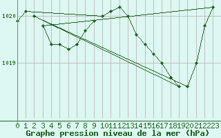 Courbe de la pression atmosphrique pour Montrodat (48)