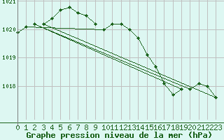 Courbe de la pression atmosphrique pour Capel Curig